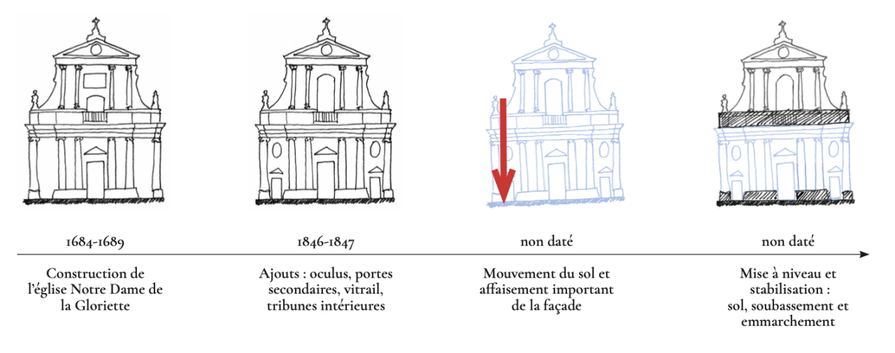 Église Notre-Dame-de-la-Gloriette de Caen, hypothèse d’évolution de la façade est